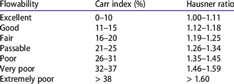 carr's index and hausner ratio|carr's index and powder flowability.